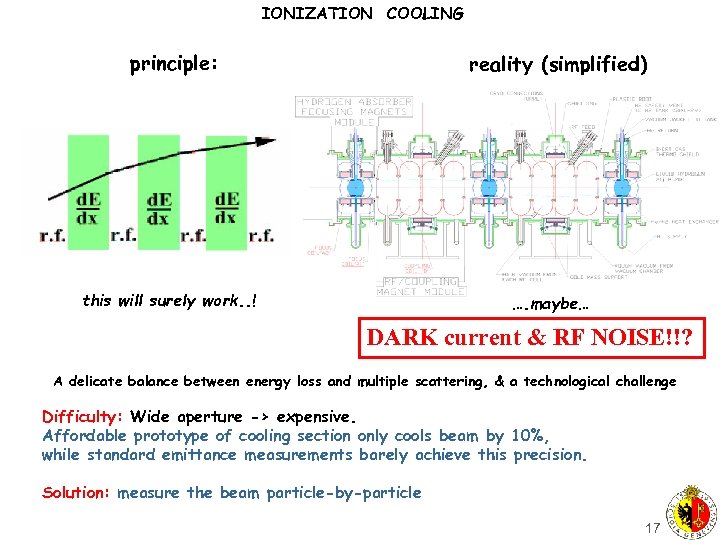 IONIZATION COOLING principle: reality (simplified) this will surely work. . ! …. maybe… DARK