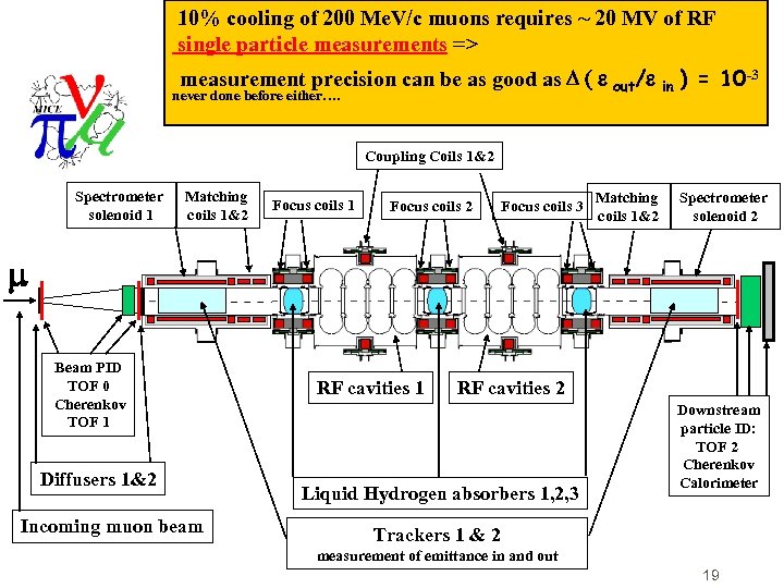 10% cooling of 200 Me. V/c muons requires ~ 20 MV of RF single