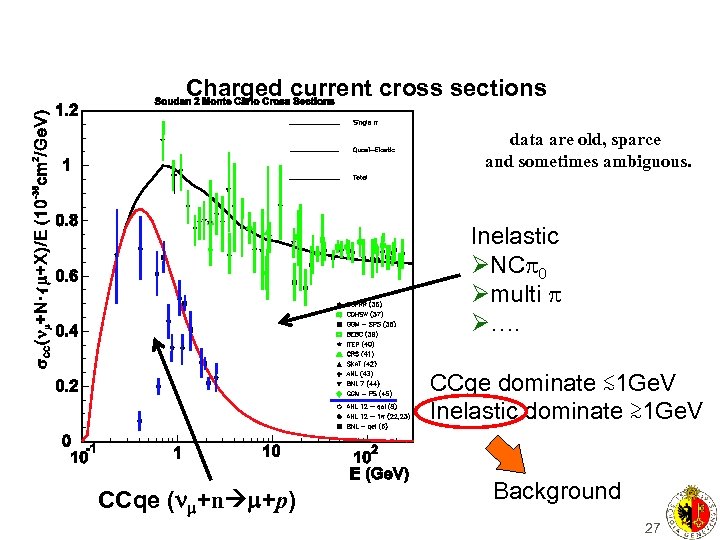 Charged current cross sections data are old, sparce and sometimes ambiguous. Inelastic ØNC 0