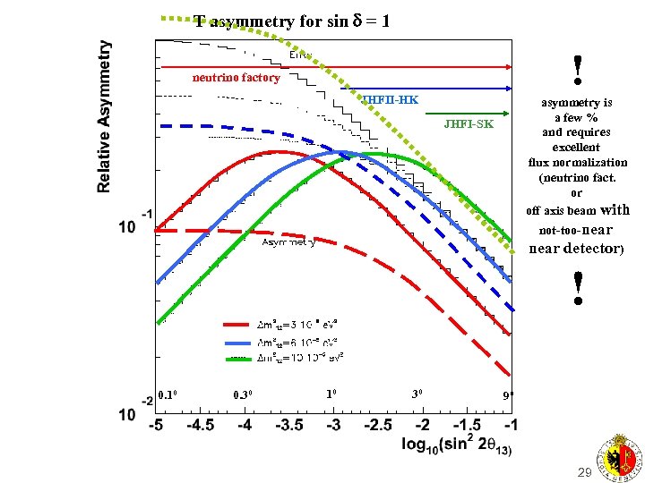 T asymmetry for sin = 1 ! neutrino factory JHFII-HK asymmetry is a few