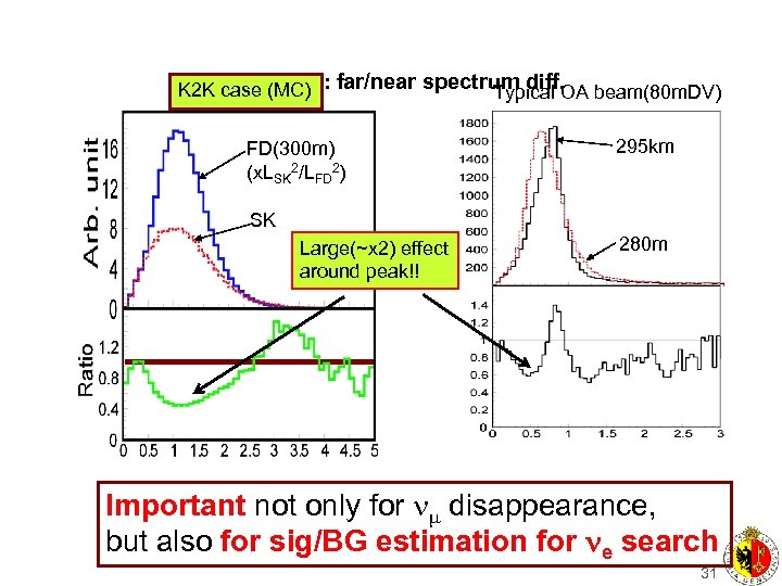 K 2 KSyst. (MC) far/near spectrum diff. beam(80 m. DV) case error: Typical OA