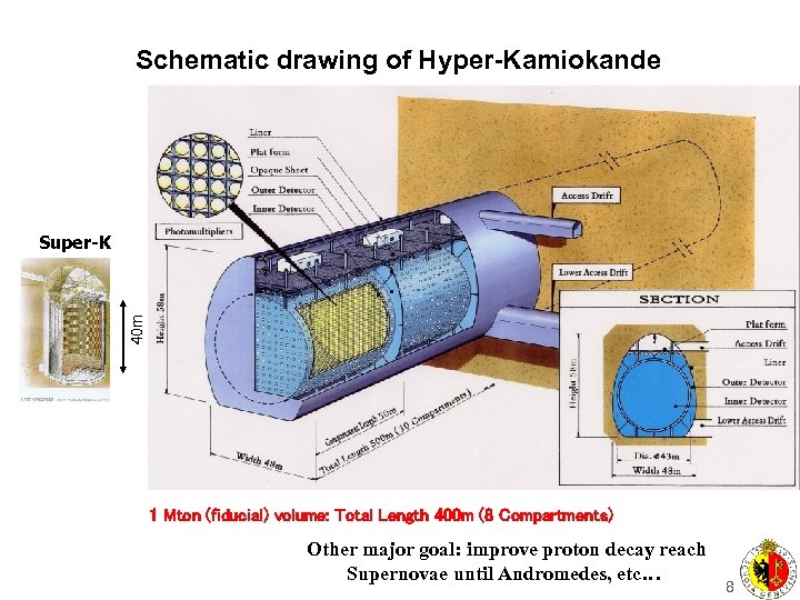 Schematic drawing of Hyper-Kamiokande 40 m Super-K 1 Mton (fiducial) volume: Total Length 400