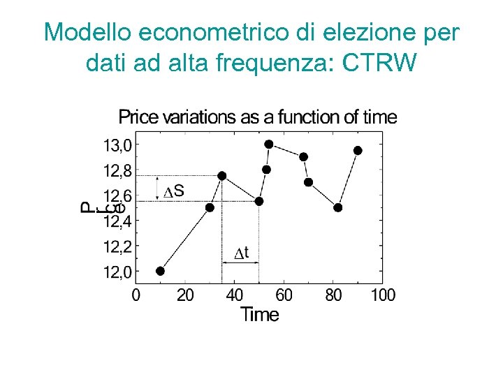 Modello econometrico di elezione per dati ad alta frequenza: CTRW 