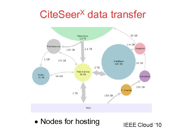 X Cite. Seer data transfer Nodes for hosting IEEE Cloud ‘ 10 