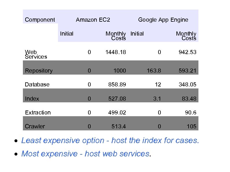 Component Hosting - Costs Component Amazon EC 2 Initial Google App Engine Monthly Initial