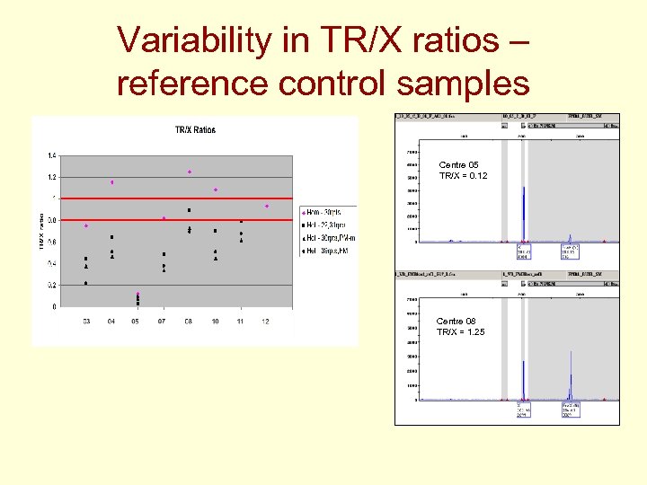 Variability in TR/X ratios – reference control samples Centre 05 TR/X = 0. 12