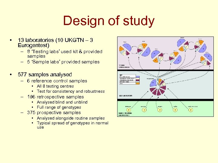 Design of study • 13 laboratories (10 UKGTN – 3 Eurogentest) – 8 ‘Testing