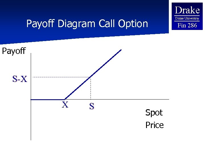 Drake Payoff Diagram Call Option Payoff S-X X X S Spot Price Drake University