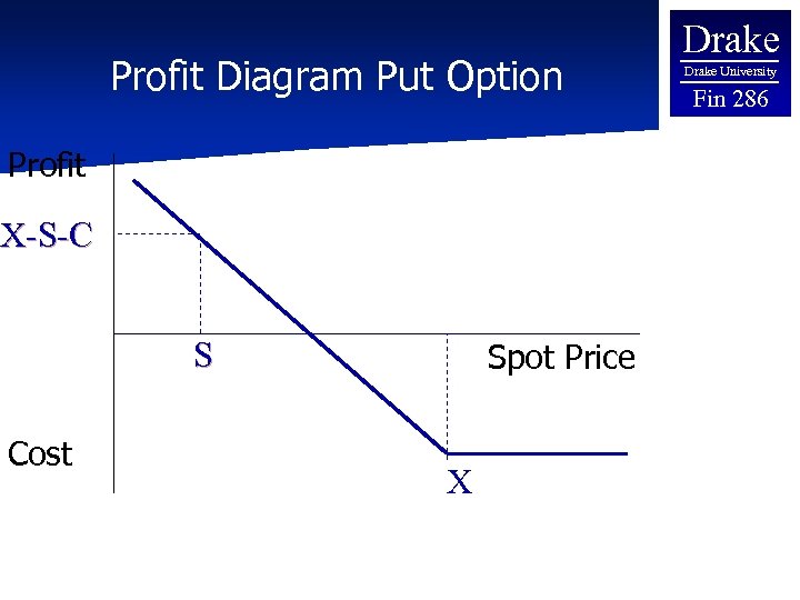 Profit Diagram Put Option Profit X-S-C S Cost Spot Price X Drake University Fin