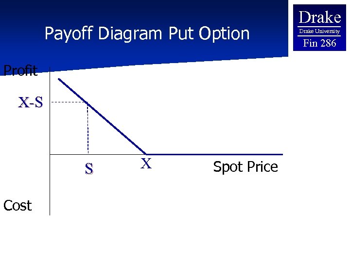 Payoff Diagram Put Option Profit X-S S Cost X Spot Price Drake University Fin