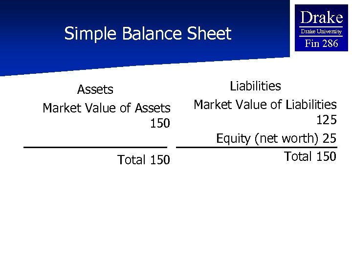 Simple Balance Sheet Assets Market Value of Assets 150 Total 150 Drake University Fin