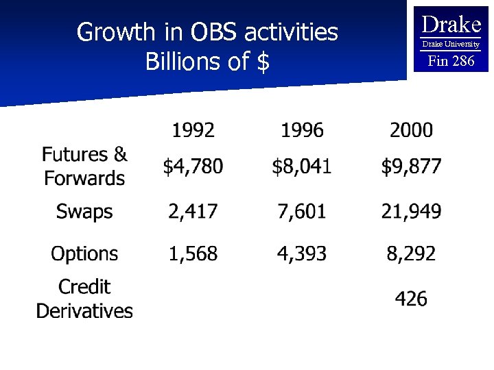 Growth in OBS activities Billions of $ Drake University Fin 286 