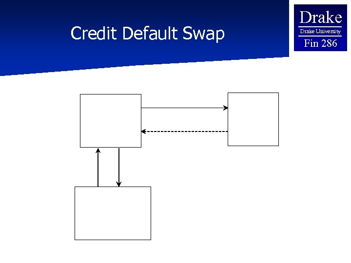 Drake Credit Default Swap Buyer 7% per year 2% per year $1 Million in