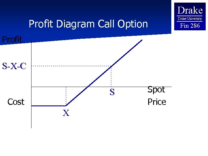 Drake Profit Diagram Call Option Profit S-X-C S Cost X Spot Price Drake University