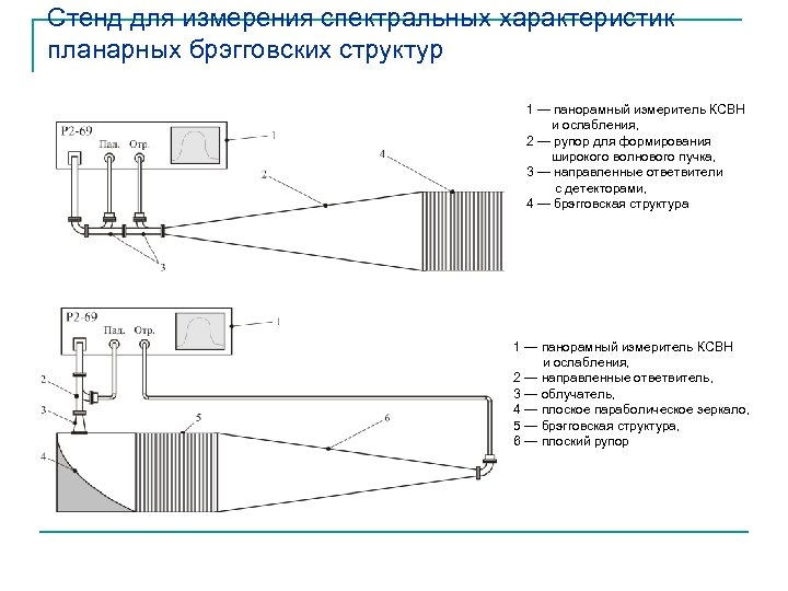 Стенд для измерения спектральных характеристик планарных брэгговских структур 1 — панорамный измеритель КСВН и