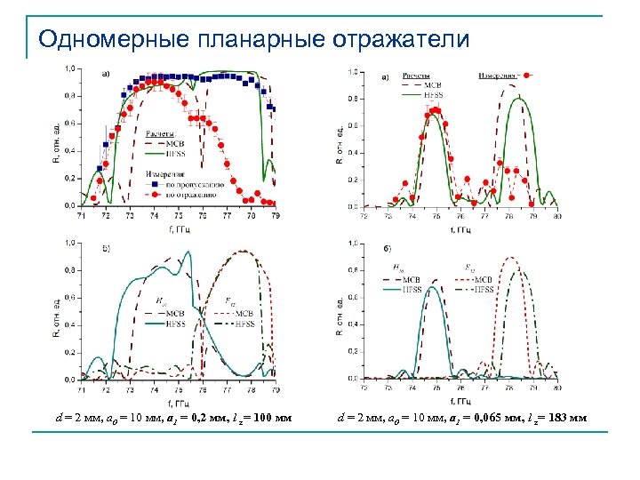 Одномерные планарные отражатели d = 2 мм, a 0 = 10 мм, a 1
