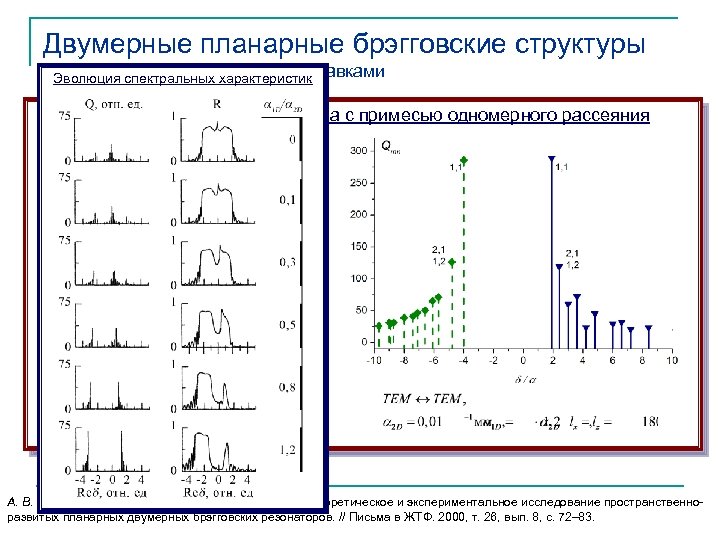 Двумерные планарные брэгговские структуры Гофрировка прямоугольными канавками Эволюция спектральных характеристик Открытая двумерная структура с