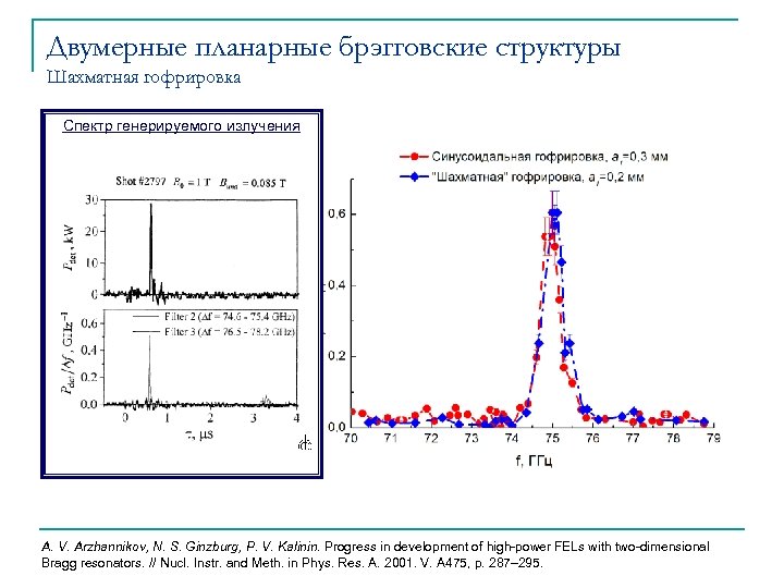 Двумерные планарные брэгговские структуры Шахматная гофрировка Спектр генерируемого излучения A. V. Arzhannikov, N. S.