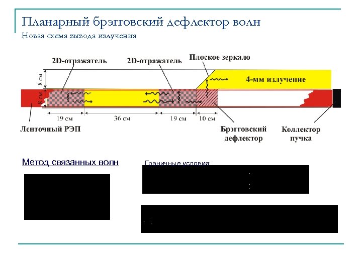 Планарный брэгговский дефлектор волн Новая схема вывода излучения Метод связанных волн Граничные условия: 