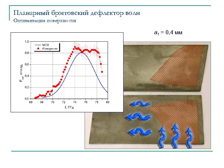 Планарный брэгговский дефлектор волн Оптимизация поверхности a 1 = 0, 4 мм 