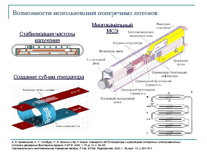 Возможности использования поперечных потоков Стабилизация частоты излучения Многоканальный МСЭ Создание суб-мм генератора А. В.