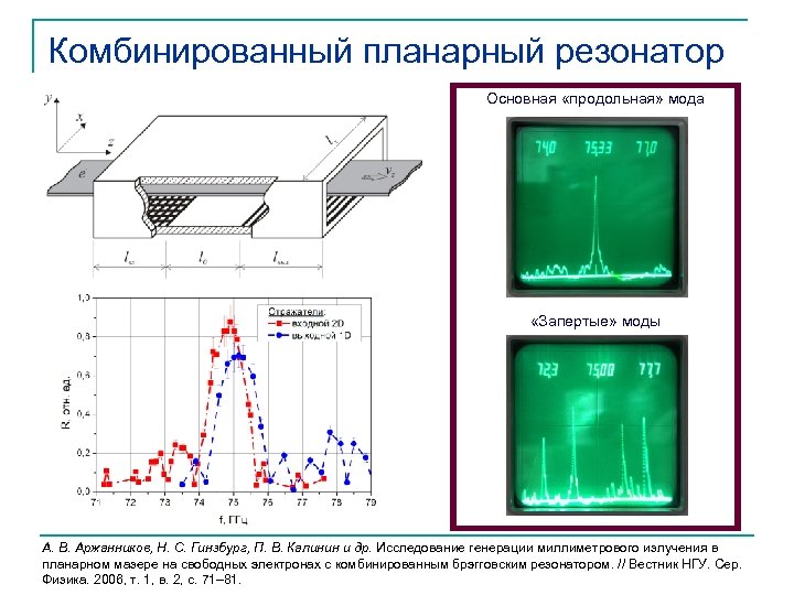 Комбинированный планарный резонатор Основная «продольная» мода «Запертые» моды А. В. Аржанников, Н. С. Гинзбург,