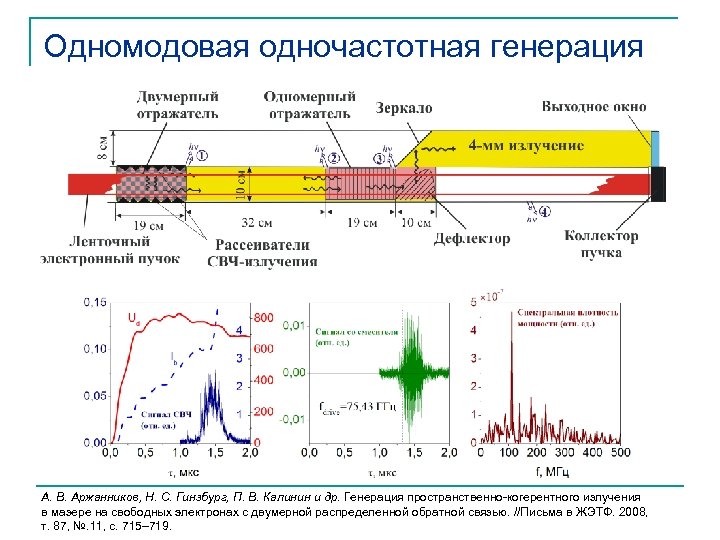 Одномодовая одночастотная генерация А. В. Аржанников, Н. С. Гинзбург, П. В. Калинин и др.