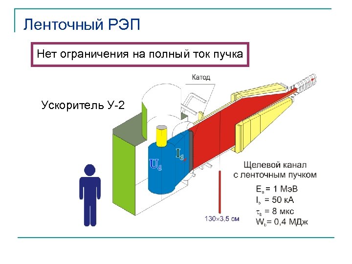 Ленточный РЭП Нет ограничения на полный ток пучка Ускоритель У-2 