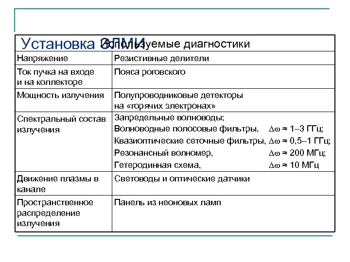 Используемые диагностики Установка ЭЛМИ Напряжение Резистивные делители Ток пучка на входе и на коллекторе