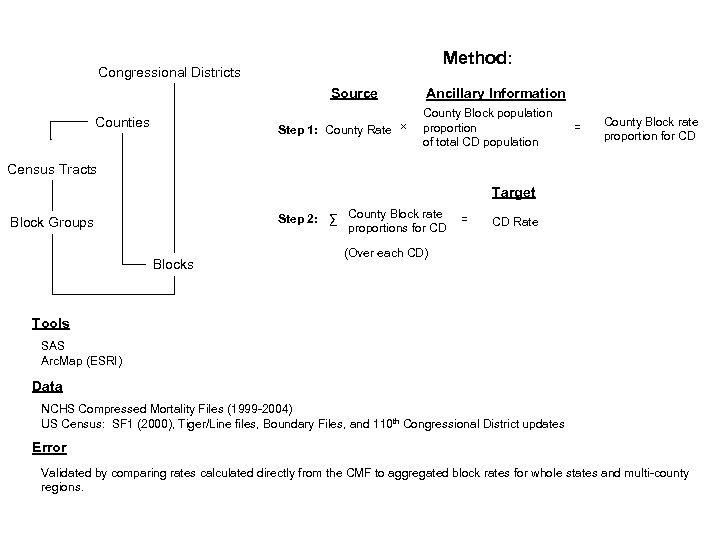 Method: Congressional Districts Source Counties Step 1: County Rate × Ancillary Information County Block