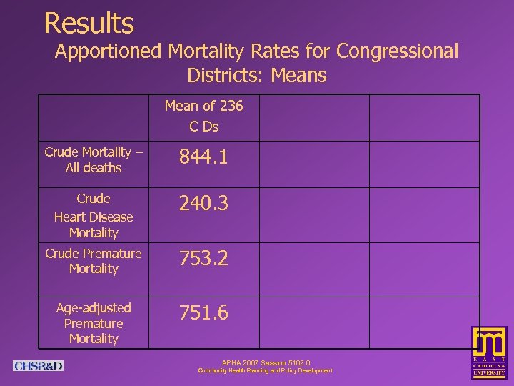 Results Apportioned Mortality Rates for Congressional Districts: Means Mean of 236 C Ds Crude