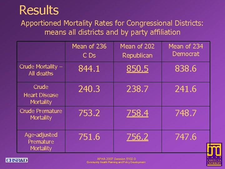 Results Apportioned Mortality Rates for Congressional Districts: means all districts and by party affiliation