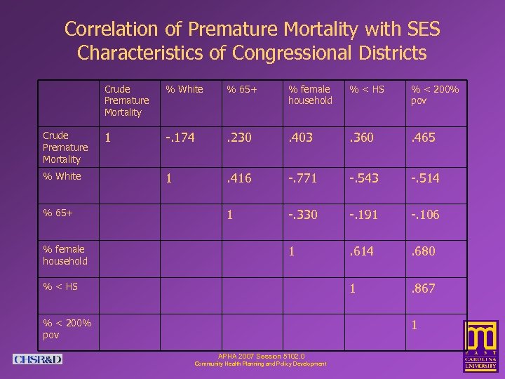 Correlation of Premature Mortality with SES Characteristics of Congressional Districts Crude Premature Mortality %