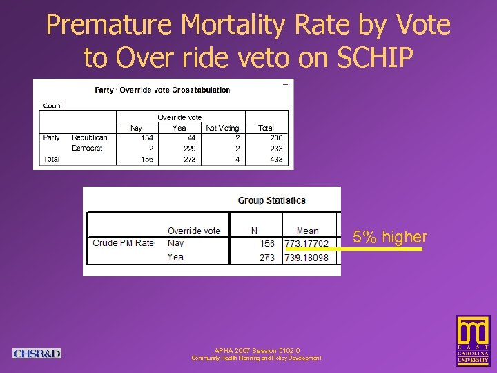 Premature Mortality Rate by Vote to Over ride veto on SCHIP 5% higher APHA