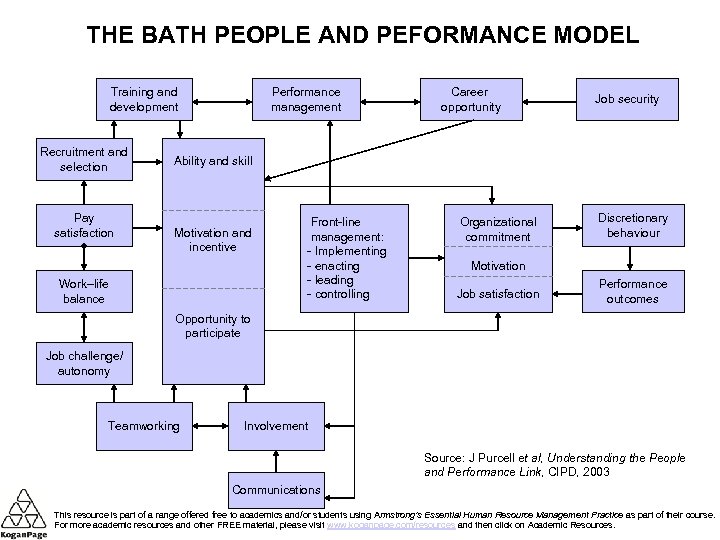 THE BATH PEOPLE AND PEFORMANCE MODEL Training and development Recruitment and selection Pay satisfaction