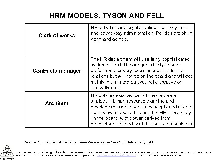 HRM MODELS: TYSON AND FELL Clerk of works Contracts manager Architect HR activities are