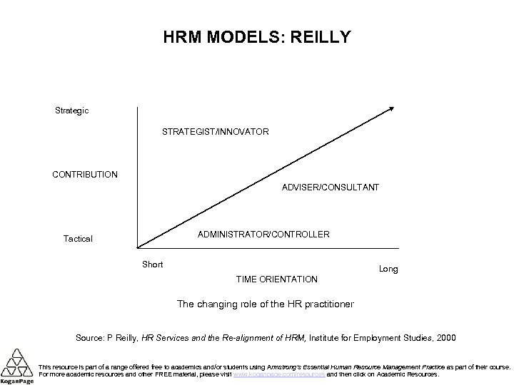 HRM MODELS: REILLY Strategic STRATEGIST/INNOVATOR CONTRIBUTION ADVISER/CONSULTANT ADMINISTRATOR/CONTROLLER Tactical Short Long TIME ORIENTATION The