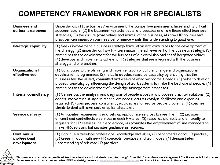 COMPETENCY FRAMEWORK FOR HR SPECIALISTS Business and cultural awareness Understands: (1) the business’ environment,