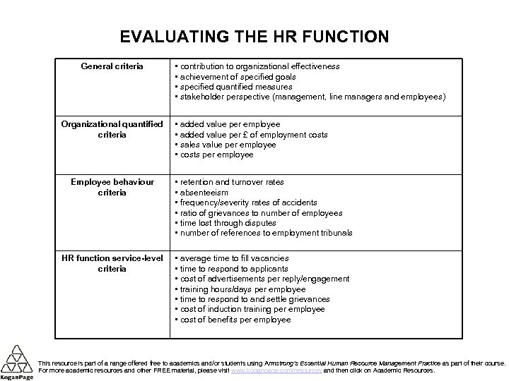 EVALUATING THE HR FUNCTION General criteria Organizational quantified criteria • contribution to organizational effectiveness