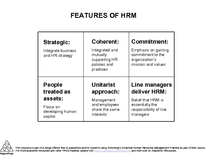 FEATURES OF HRM Strategic: Coherent: Commitment: Integrate business and HR strategy Integrated and mutually