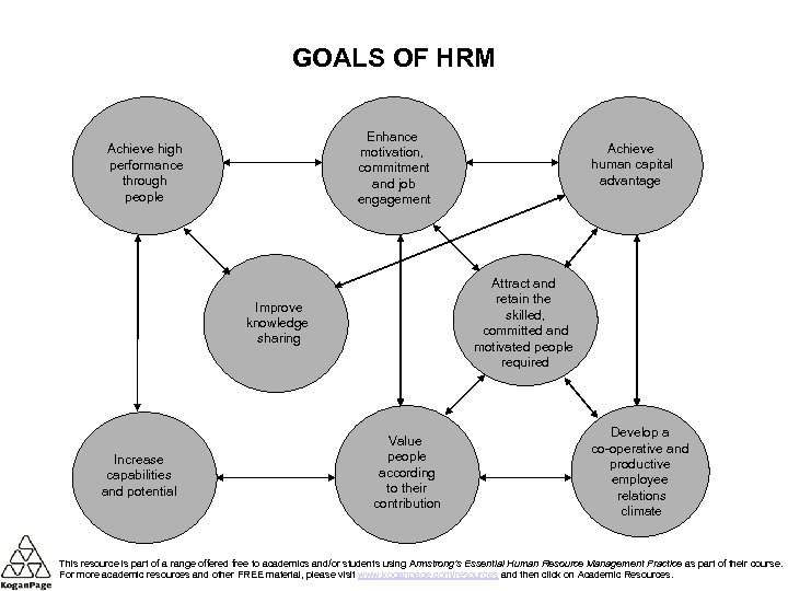 GOALS OF HRM Enhance motivation, commitment and job engagement Achieve high performance through people
