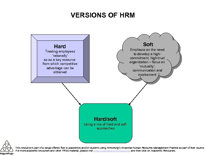 VERSIONS OF HRM Soft Hard Emphasis on the need to develop a highcommitment, high-trust