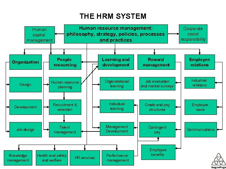 THE HRM SYSTEM Human resource management: philosophy, strategy, policies, processes and practices Human capital