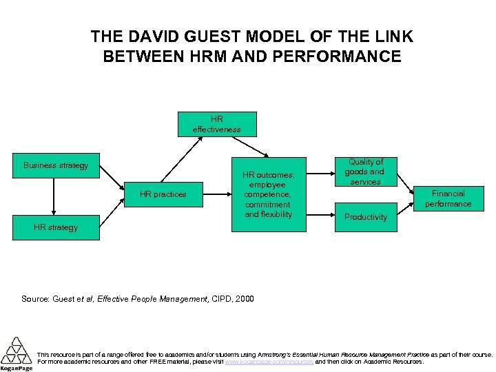 THE DAVID GUEST MODEL OF THE LINK BETWEEN HRM AND PERFORMANCE HR effectiveness Business