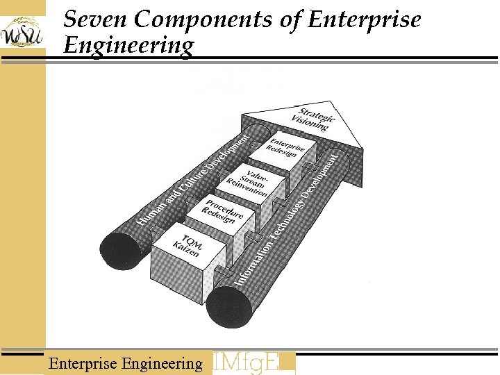 Seven Components of Enterprise Engineering 