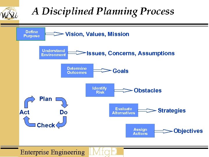 A Disciplined Planning Process Define Purpose Vision, Values, Mission Understand Environment Issues, Concerns, Assumptions