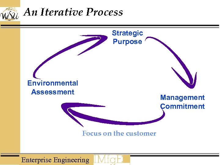 An Iterative Process Strategic Purpose Environmental Assessment Management Commitment Focus on the customer Enterprise