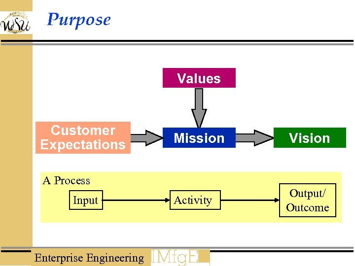 Purpose Values Customer Expectations Mission Vision Activity Output/ Outcome A Process Input Enterprise Engineering