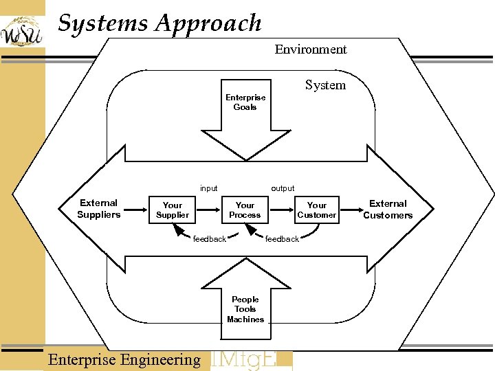 Systems Approach Environment System Enterprise Goals input External Suppliers Your Supplier output Your Process
