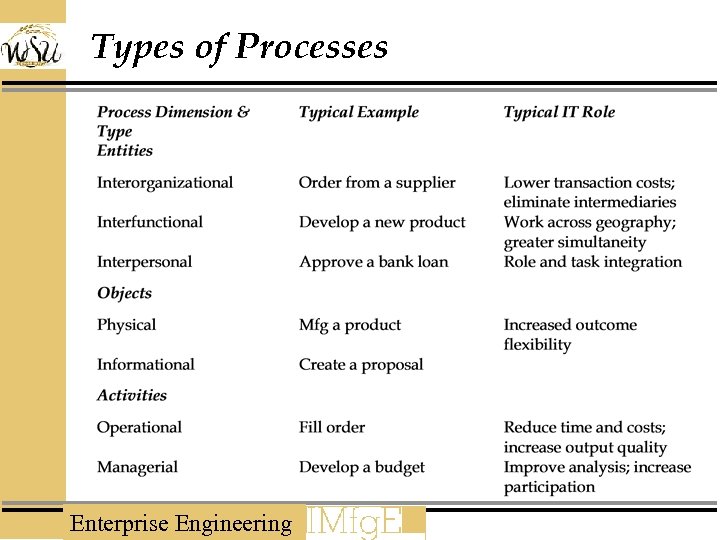 Types of Processes Enterprise Engineering 
